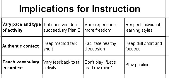 Implications for Instruction, from Peggy Hull's PowerPoint Presentation